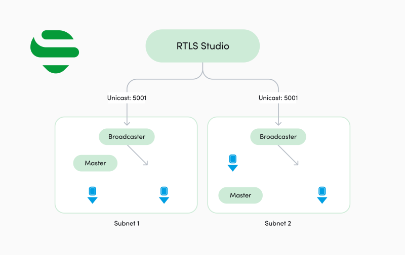 RTLS Studio 3.4 teaser